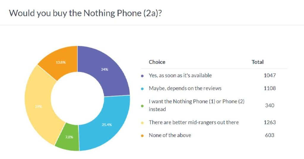 nothing-2a-weekly-report