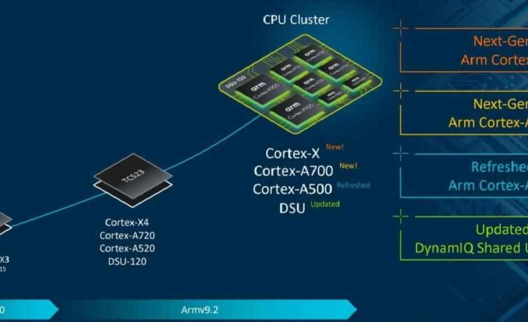 ARM Unveils Next-Generation Arm v9.2 X 925, A720 and A520 CPU Cores with Enhanced AI Capabilities