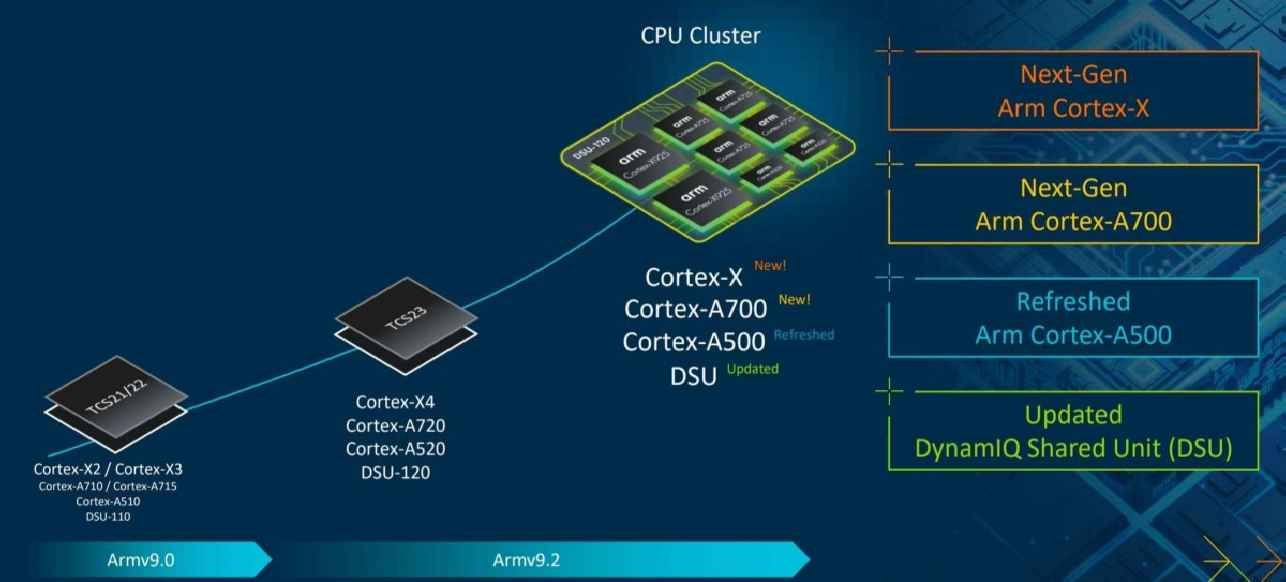 ARM Unveils Next-Generation Arm v9.2 X 925, A720 and A520 CPU Cores with Enhanced AI Capabilities