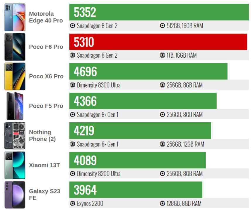 poco-f6-pro-benchmark-test